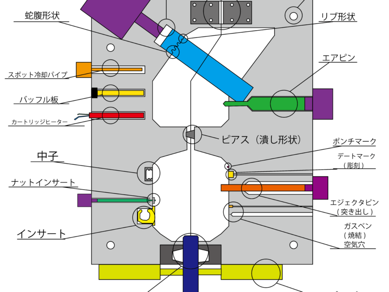 ブロー金型の部品や名称集