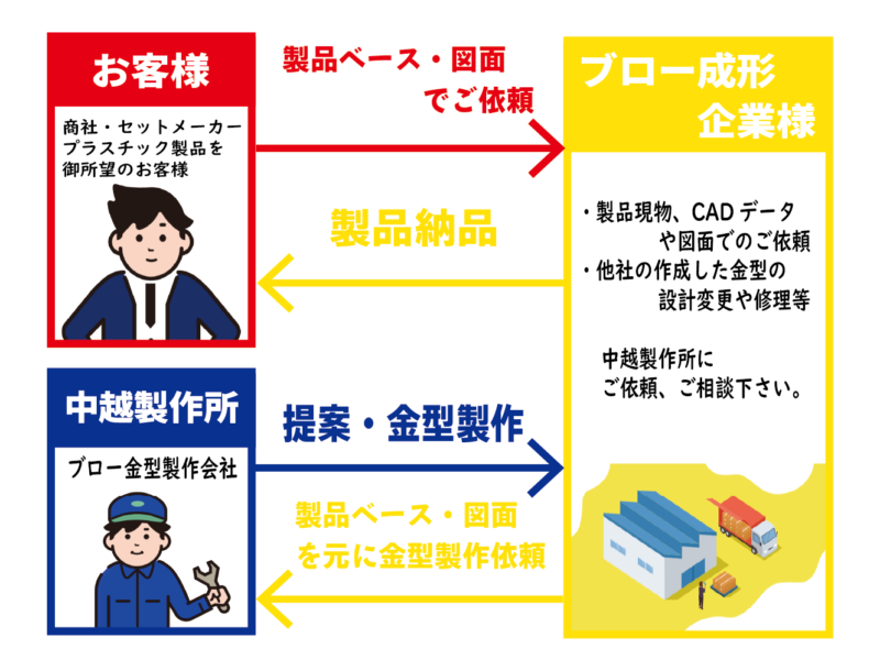 ブロー成形企業様に対して