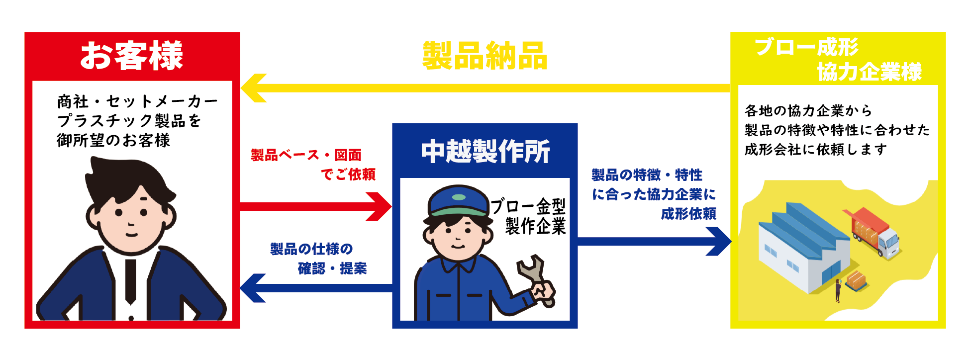 金型設計・製作からブロー成形一貫対応サービス