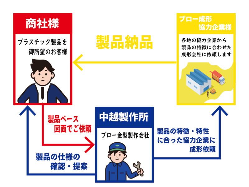 金型製作からブロー成形まで一貫サポート！