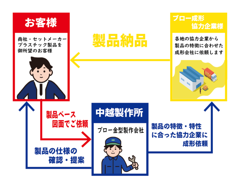 プラスチック製品をお求めのお客様に対して