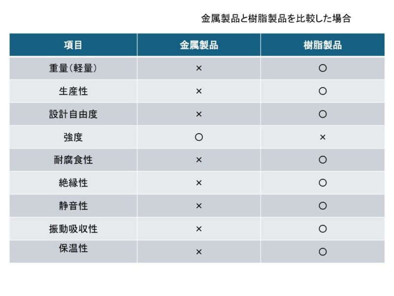 金属製品から樹脂製品への置き換えで軽量化